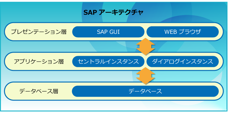 SAPアーキテクチャ画像